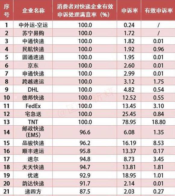 第二家:优速快递说到快递公司,大家都会想到"三通一达,但是国通快递