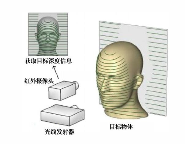 3d结构光工作原理