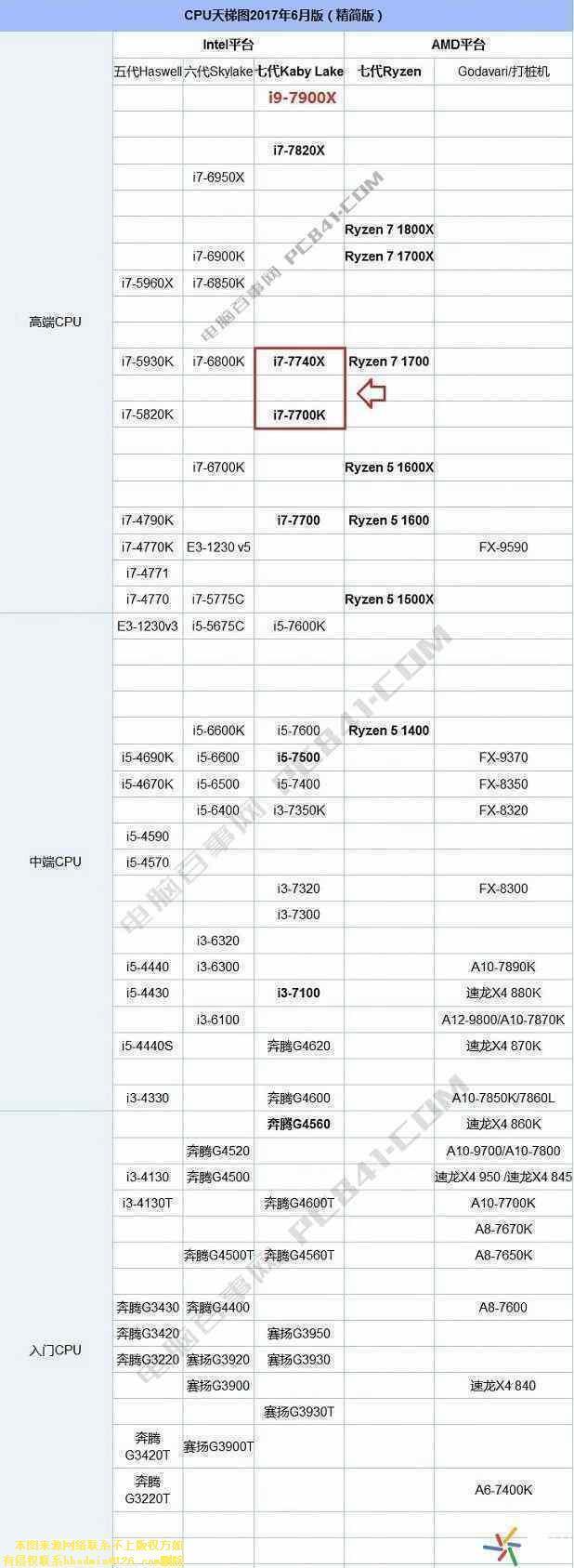 intel酷睿i9 7900与性能:i9 7900怎么样 与